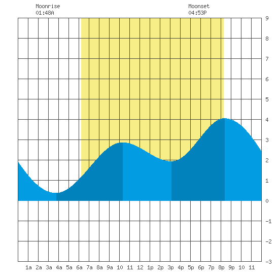 Bolinas Bay tide chart for Tuesday, August 3, 2021