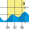 Bolinas Bay tide chart for Tuesday, August 3, 2021