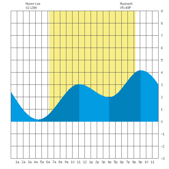 Bolinas Bay tide chart for Wednesday, August 4, 2021