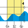 Bolinas Bay tide chart for Wednesday, August 4, 2021