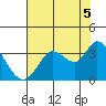 Bolinas Bay tide chart for Thursday, August 5, 2021