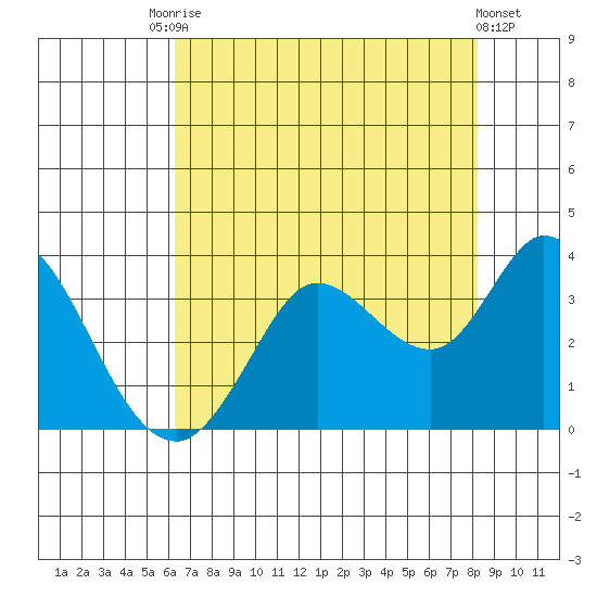 Bolinas Bay tide chart for Saturday, August 7, 2021