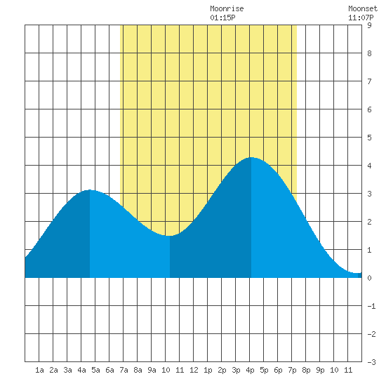 Bolinas Bay tide chart for Sunday, September 12, 2021