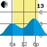 Bolinas Bay tide chart for Monday, September 13, 2021
