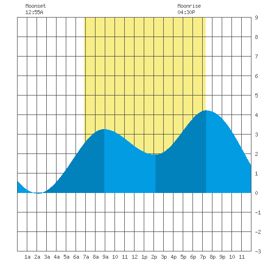 Bolinas Bay tide chart for Wednesday, September 15, 2021
