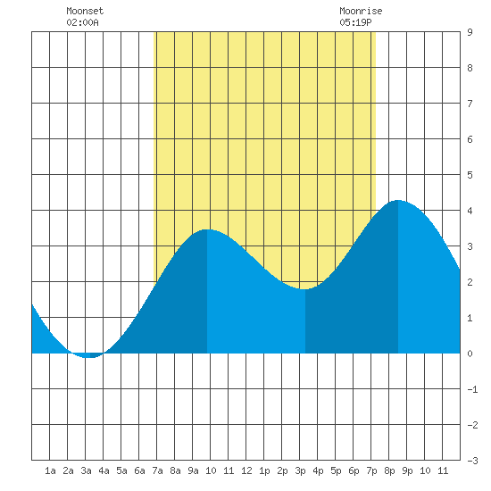 Bolinas Bay tide chart for Thursday, September 16, 2021