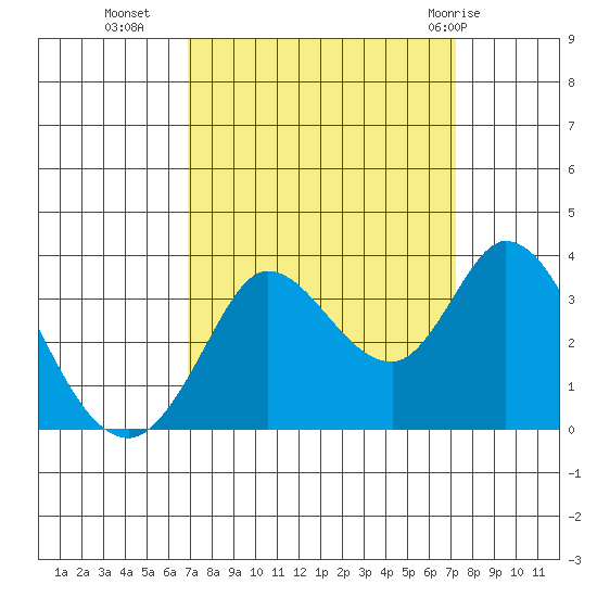 Bolinas Bay tide chart for Friday, September 17, 2021