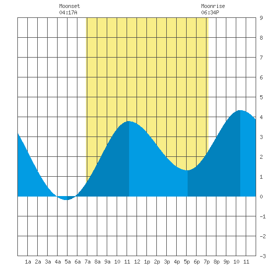 Bolinas Bay tide chart for Saturday, September 18, 2021