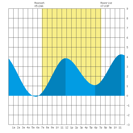 Bolinas Bay tide chart for Sunday, September 19, 2021