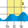 Bolinas Bay tide chart for Wednesday, September 1, 2021
