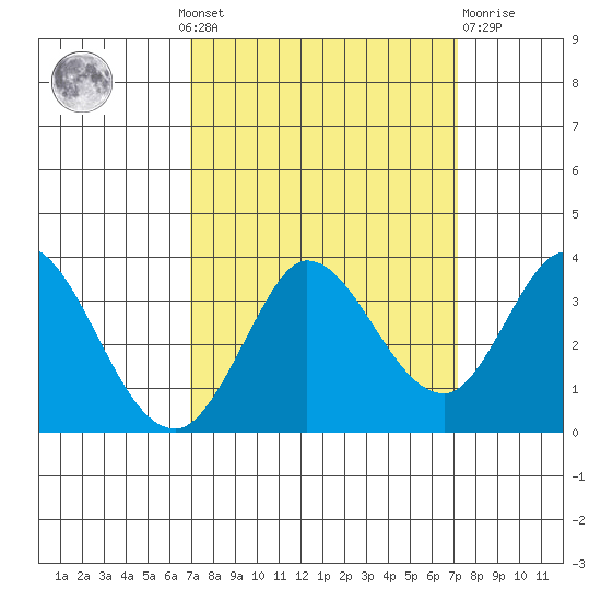Bolinas Bay tide chart for Monday, September 20, 2021