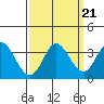 Bolinas Bay tide chart for Tuesday, September 21, 2021