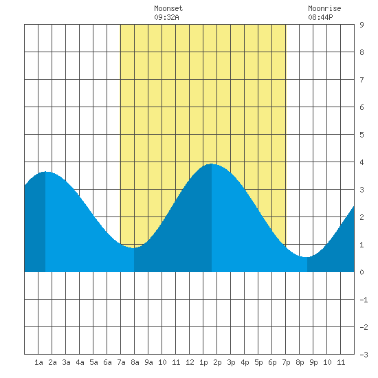 Bolinas Bay tide chart for Thursday, September 23, 2021