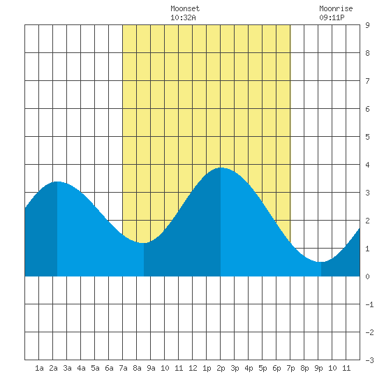 Bolinas Bay tide chart for Friday, September 24, 2021