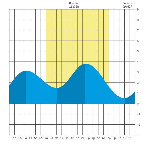 Bolinas Bay tide chart for Saturday, September 25, 2021