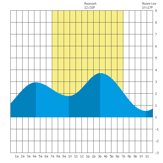 Bolinas Bay tide chart for Sunday, September 26, 2021