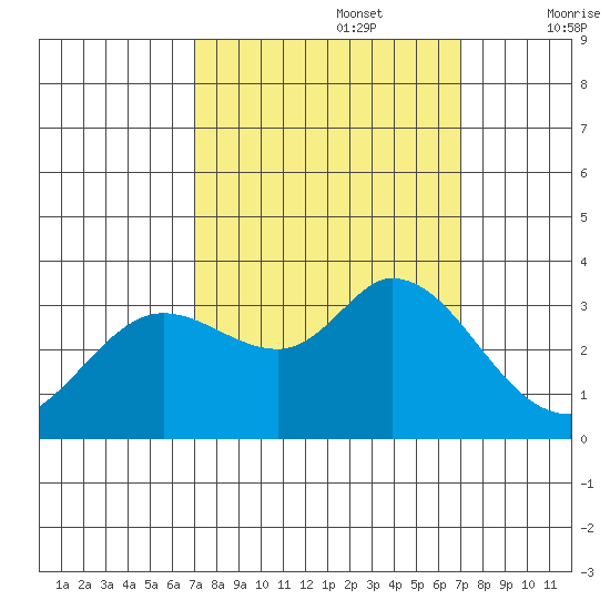 Bolinas Bay tide chart for Monday, September 27, 2021