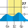 Bolinas Bay tide chart for Monday, September 27, 2021