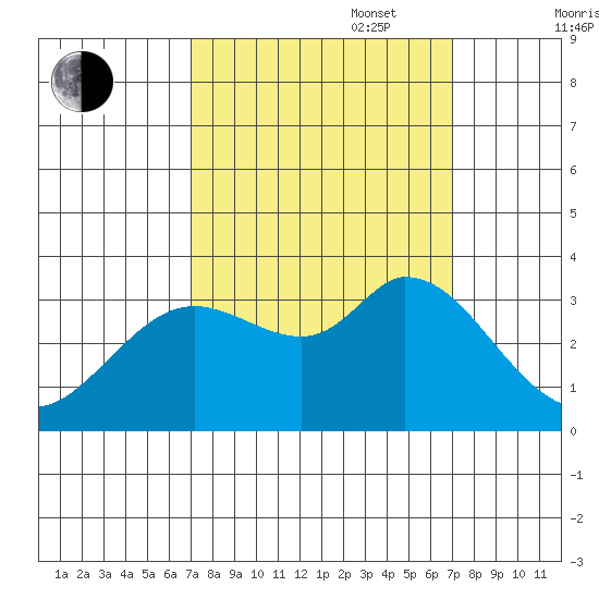 Bolinas Bay tide chart for Tuesday, September 28, 2021