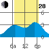 Bolinas Bay tide chart for Tuesday, September 28, 2021