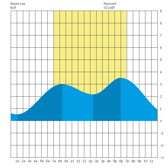 Bolinas Bay tide chart for Wednesday, September 29, 2021