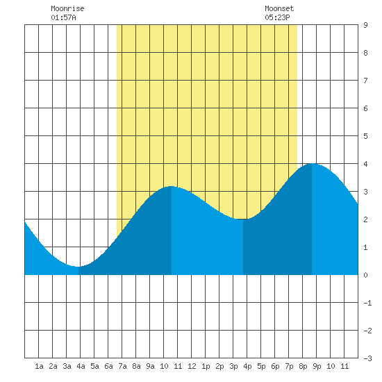 Bolinas Bay tide chart for Thursday, September 2, 2021