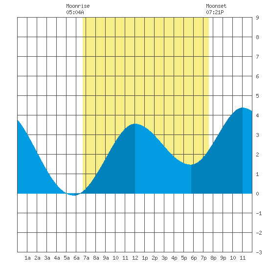 Bolinas Bay tide chart for Sunday, September 5, 2021