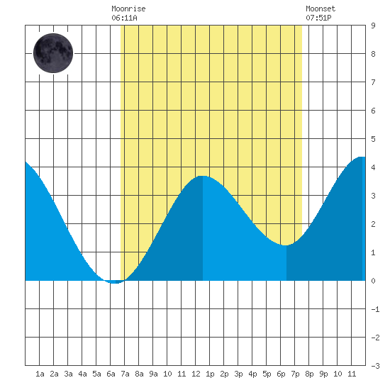 Bolinas Bay tide chart for Monday, September 6, 2021