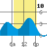 Bolinas Bay tide chart for Sunday, October 10, 2021