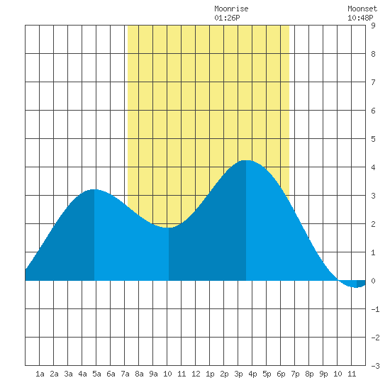 Bolinas Bay tide chart for Monday, October 11, 2021