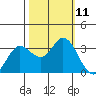 Bolinas Bay tide chart for Monday, October 11, 2021