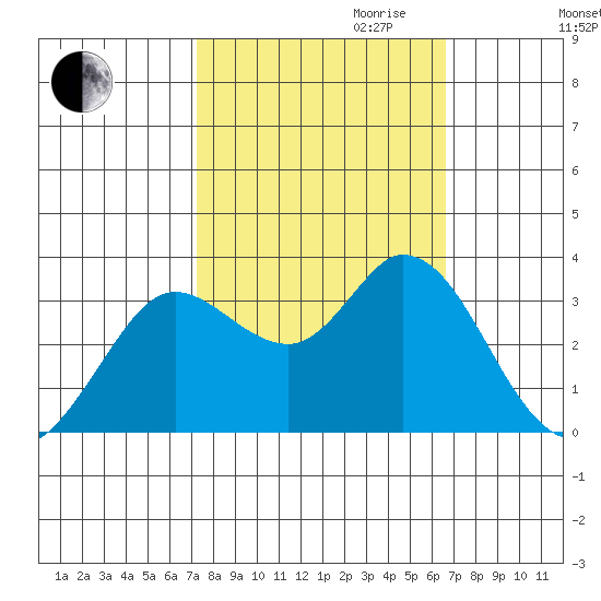Bolinas Bay tide chart for Tuesday, October 12, 2021