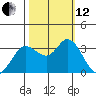 Bolinas Bay tide chart for Tuesday, October 12, 2021