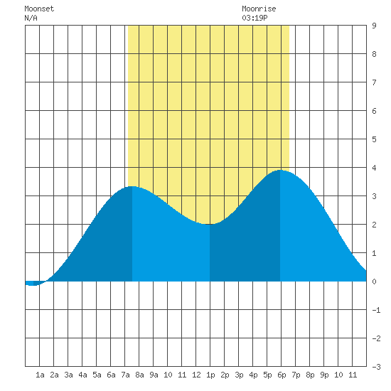Bolinas Bay tide chart for Wednesday, October 13, 2021