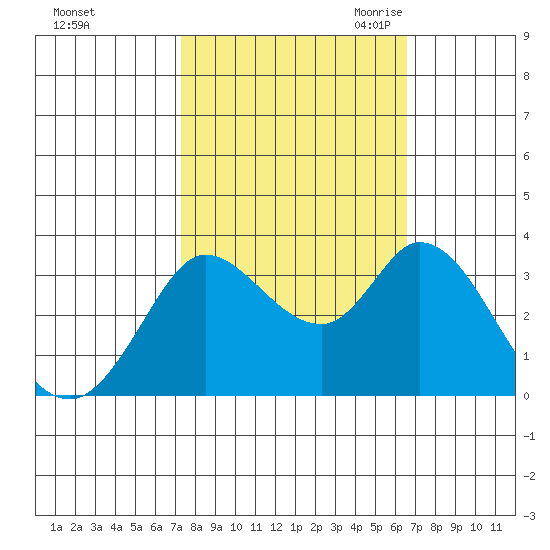 Bolinas Bay tide chart for Thursday, October 14, 2021