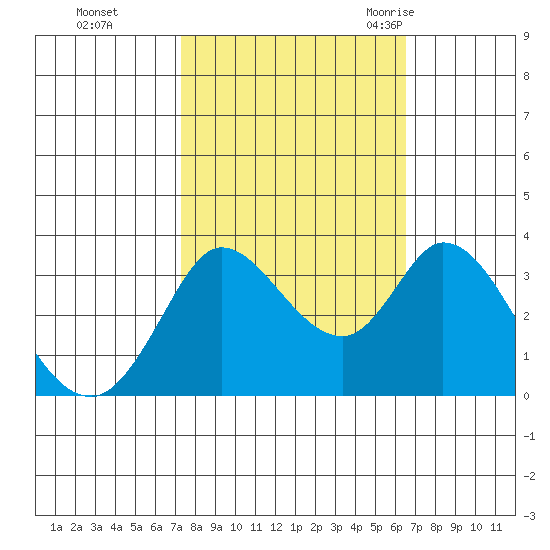 Bolinas Bay tide chart for Friday, October 15, 2021