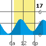 Bolinas Bay tide chart for Sunday, October 17, 2021
