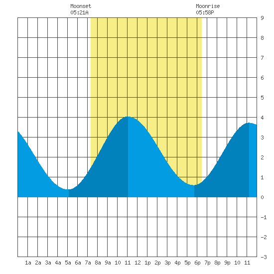 Bolinas Bay tide chart for Monday, October 18, 2021