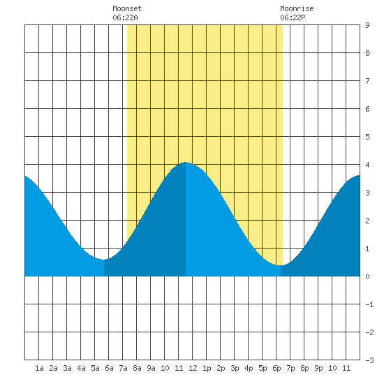 Bolinas Bay tide chart for Tuesday, October 19, 2021