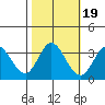 Bolinas Bay tide chart for Tuesday, October 19, 2021