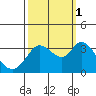 Bolinas Bay tide chart for Friday, October 1, 2021