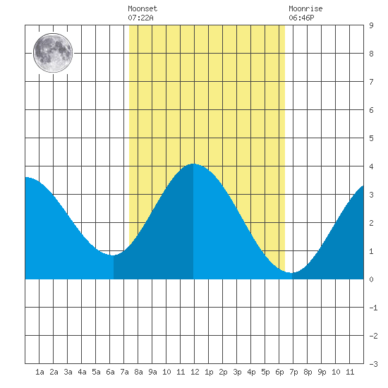 Bolinas Bay tide chart for Wednesday, October 20, 2021