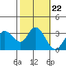 Bolinas Bay tide chart for Friday, October 22, 2021