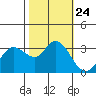 Bolinas Bay tide chart for Sunday, October 24, 2021