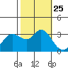 Bolinas Bay tide chart for Monday, October 25, 2021