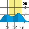 Bolinas Bay tide chart for Tuesday, October 26, 2021