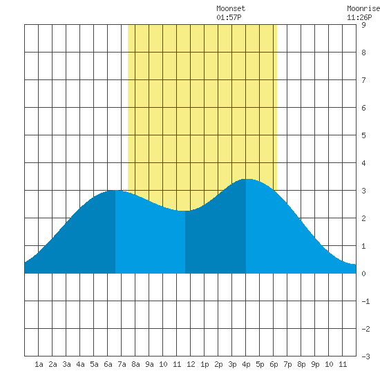 Bolinas Bay tide chart for Wednesday, October 27, 2021