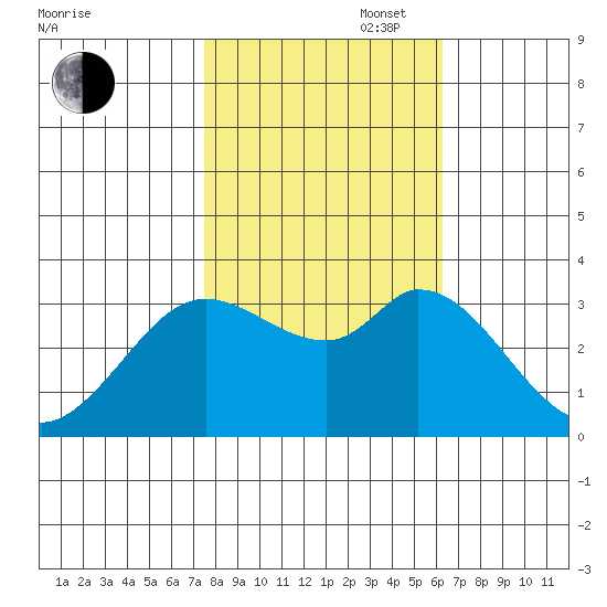 Bolinas Bay tide chart for Thursday, October 28, 2021