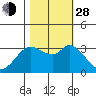 Bolinas Bay tide chart for Thursday, October 28, 2021