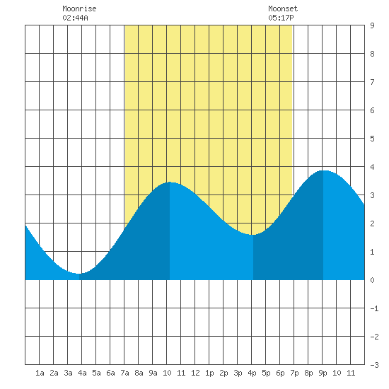 Bolinas Bay tide chart for Saturday, October 2, 2021